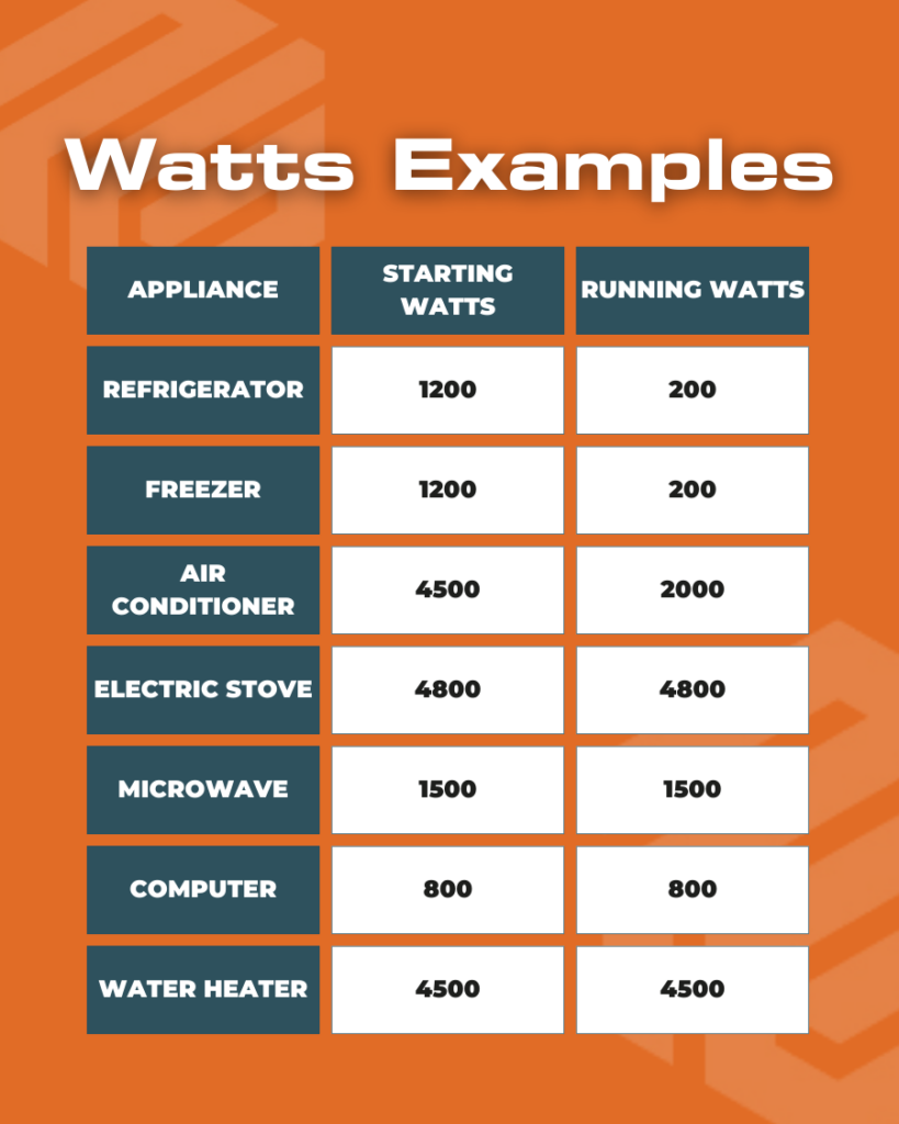 table of common appliances and how many watts they use in a home